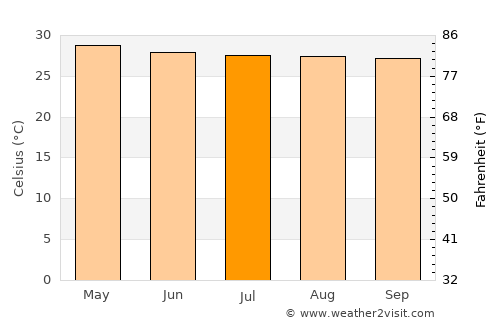 Biên Hòa average temperature in July