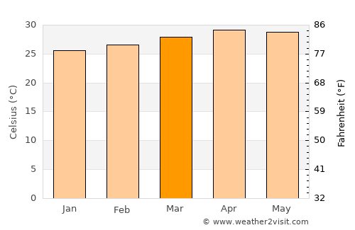 Biên Hòa average temperature in March