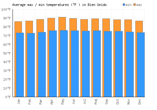 Bien Unido average minimum / maximum temperatures (Fahrenheit)