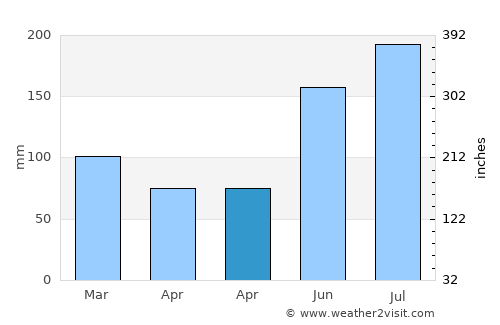 Bien Unido average rain in April
