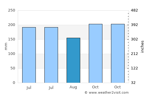Bien Unido average rain in August