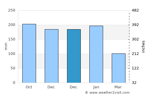 Bien Unido average rain in December