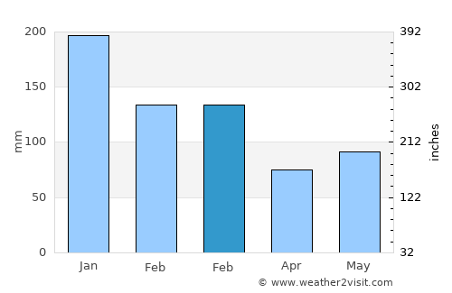 Bien Unido average rain in February