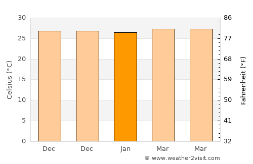 Bien Unido average temperature in January