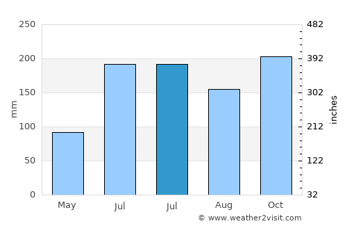 Bien Unido average rain in July