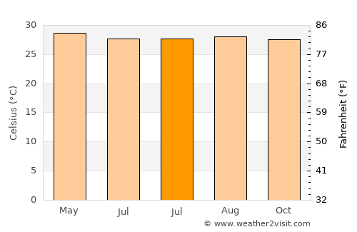 Bien Unido average temperature in July