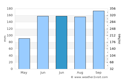 Bien Unido average rain in June