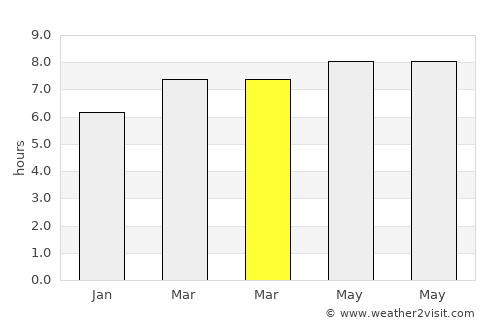 Bien Unido average rain in March
