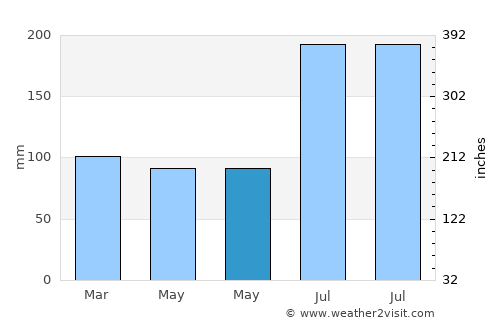 Bien Unido average rain in May