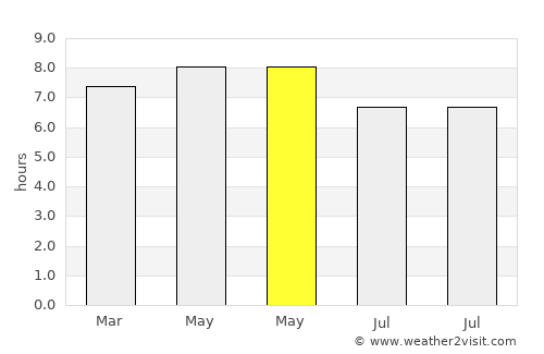 Bien Unido average rain in May