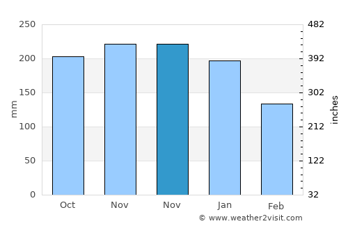 Bien Unido average rain in November