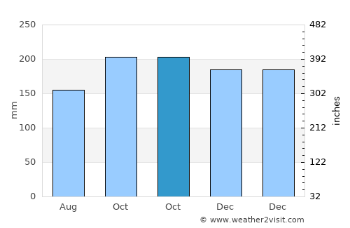 Bien Unido average rain in October