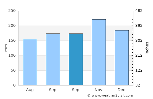 Bien Unido average rain in September