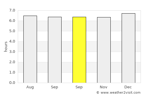 Bien Unido average rain in September