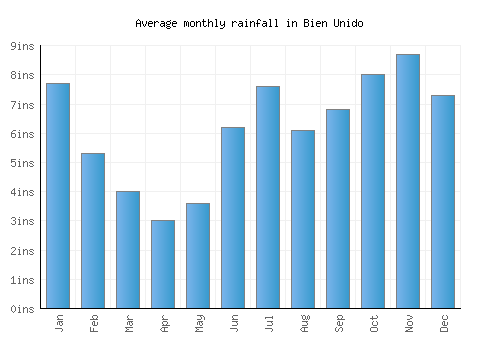 Bien Unido monthly rainfall chart (inches)