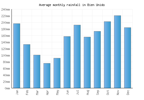 Bien Unido monthly rainfall chart (mm)