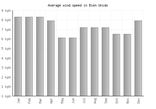 Bien Unido average winspeed by month (km/h)