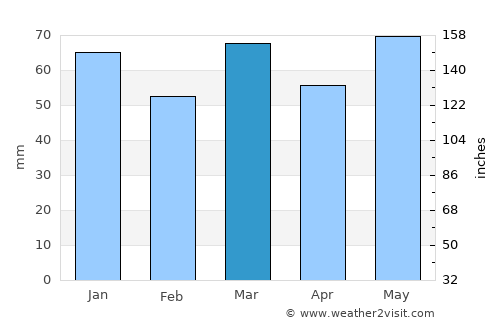 Bierbeek average rain in March