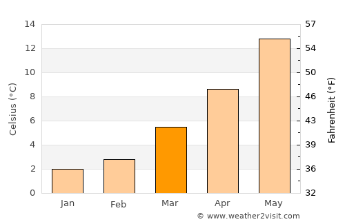 Bierbeek average temperature in March