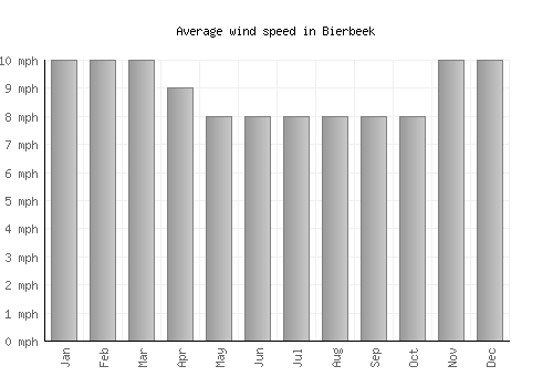 Bierbeek average winspeed by month (mph)