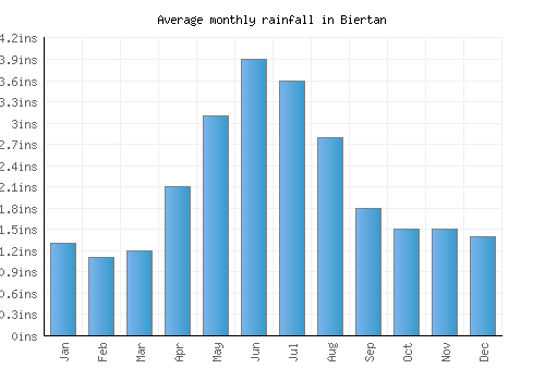 Biertan monthly rainfall chart (inches)