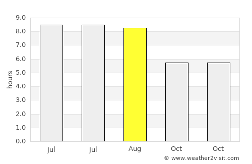 Biertan average rain in August