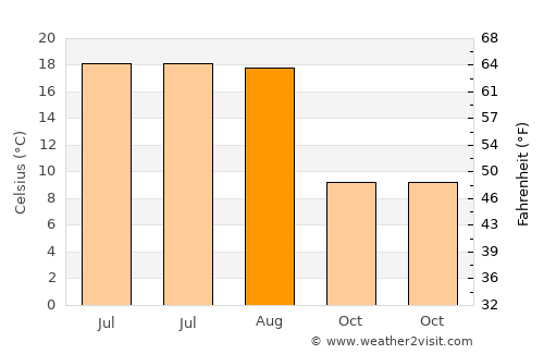 Biertan average temperature in August
