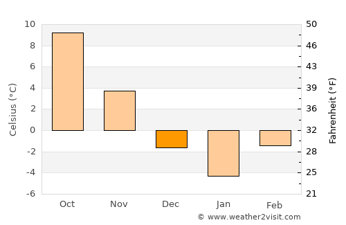 Biertan average temperature in December