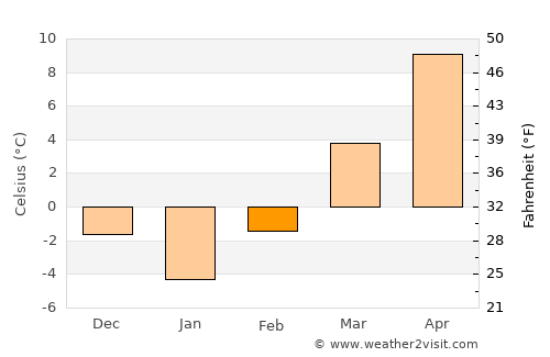 Biertan average temperature in February