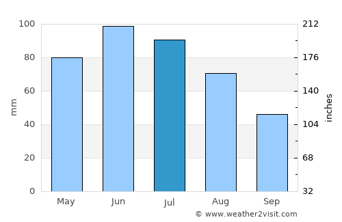 Biertan average rain in July