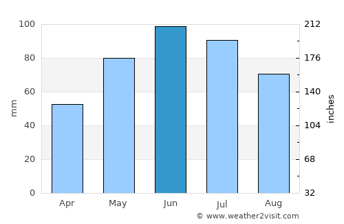 Biertan average rain in June