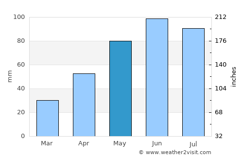 Biertan average rain in May