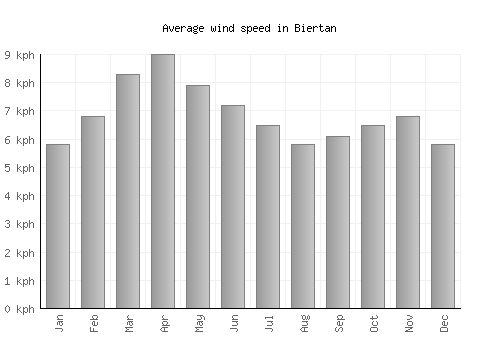 Biertan average winspeed by month (km/h)