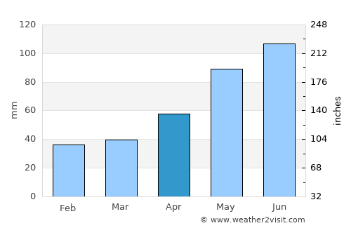 Bieruń average rain in April