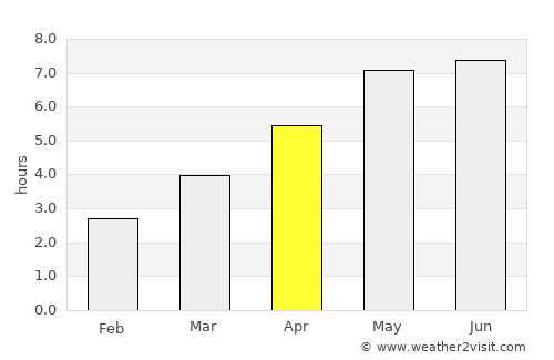 Bieruń average rain in April
