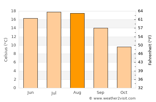 Bieruń average temperature in August