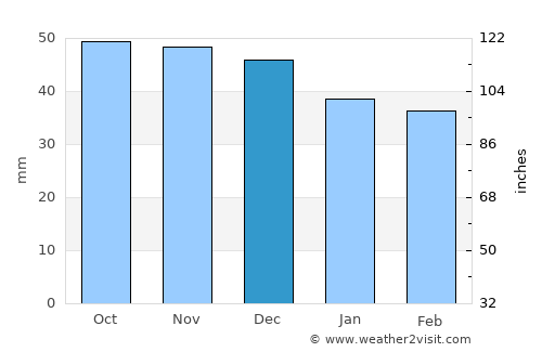 Bieruń average rain in December