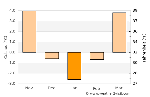 Bieruń average temperature in January