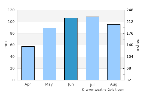 Bieruń average rain in June