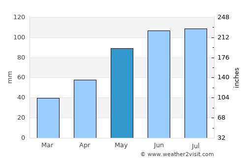 Bieruń average rain in May