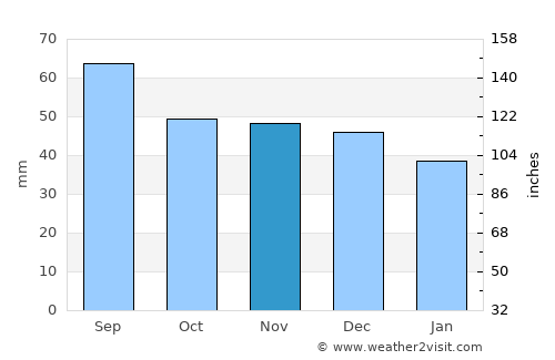 Bieruń average rain in November