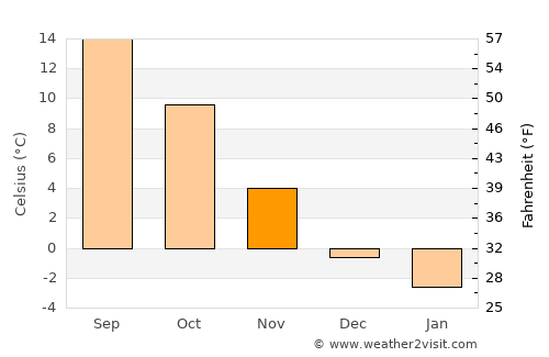 Bieruń average temperature in November