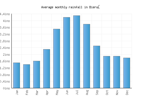 Bieruń monthly rainfall chart (inches)