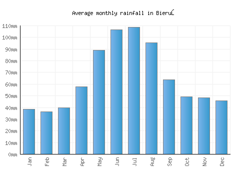 Bieruń monthly rainfall chart (mm)