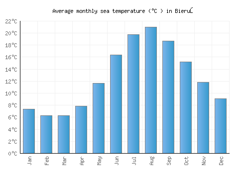 Bieruń average sea temperature chart (Celsius)