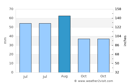 Biesdorf average rain in August