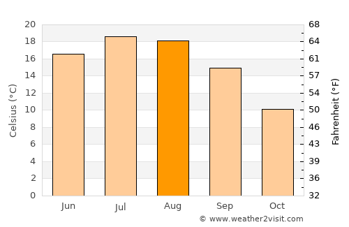 Bietigheim-Bissingen average temperature in August