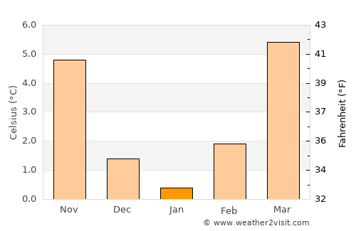 Bietigheim-Bissingen average temperature in January