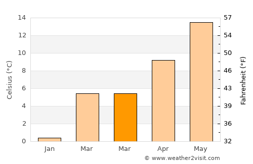 Bietigheim-Bissingen average temperature in March