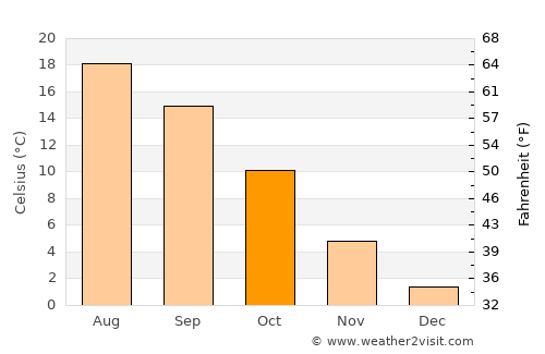 Bietigheim-Bissingen average temperature in October